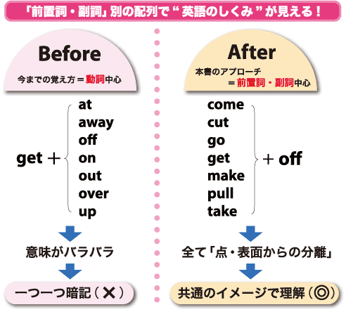 基本動詞 前置詞 イディオム1000 詳細